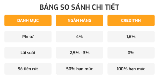 so sánh mức giá giữa thetindunghn.com và ngân hàng